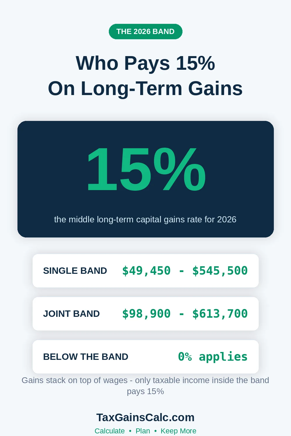 Chart of the 2026 15 percent capital gains bracket income limits