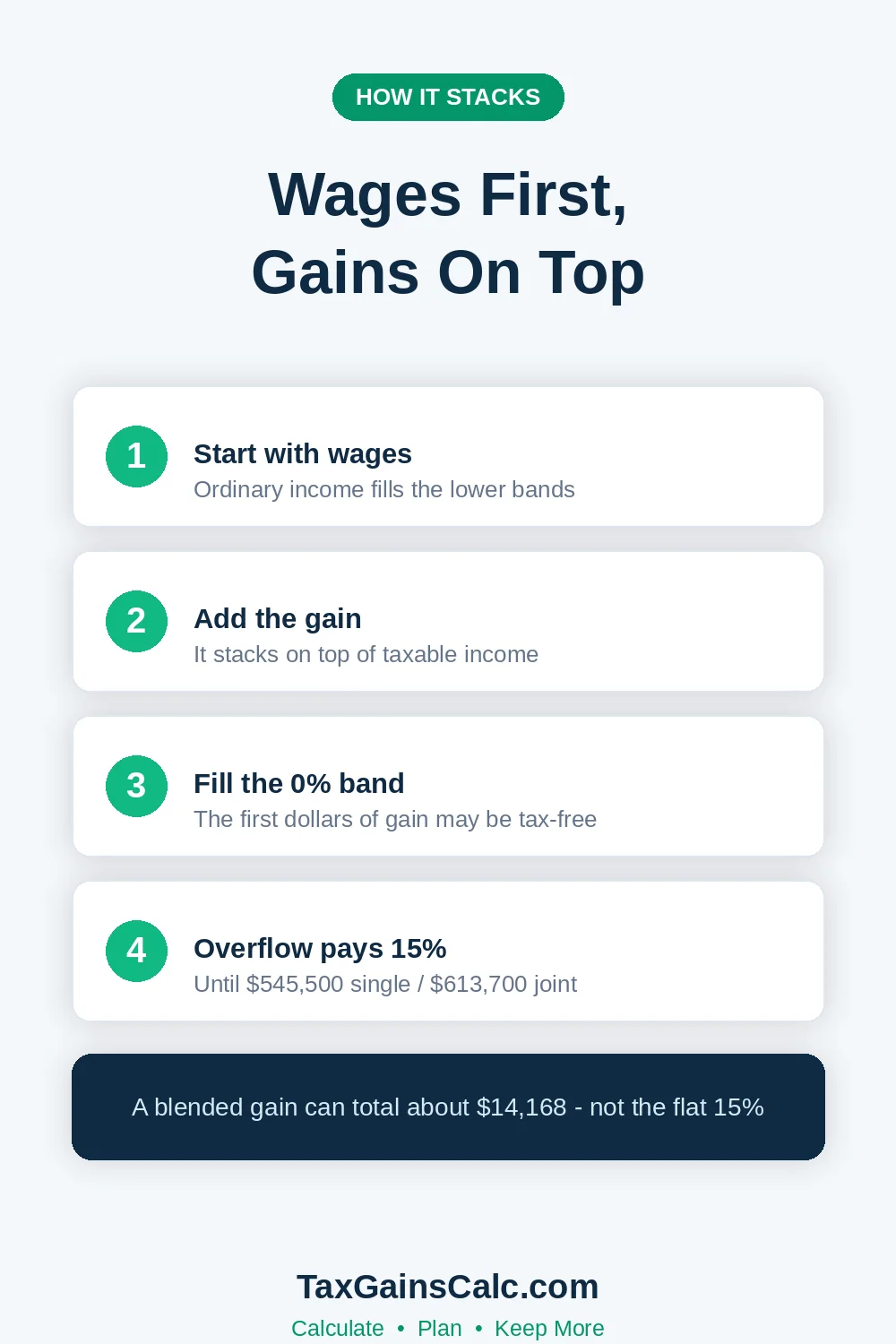 Steps showing how wages and gains stack through the 2026 brackets