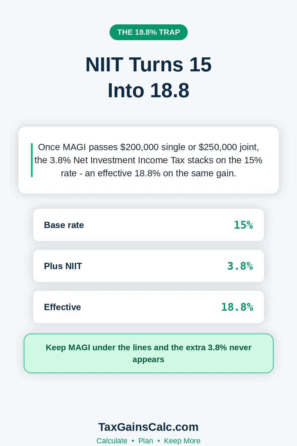 Card explaining the NIIT turning the 15 percent rate into 18.8 percent