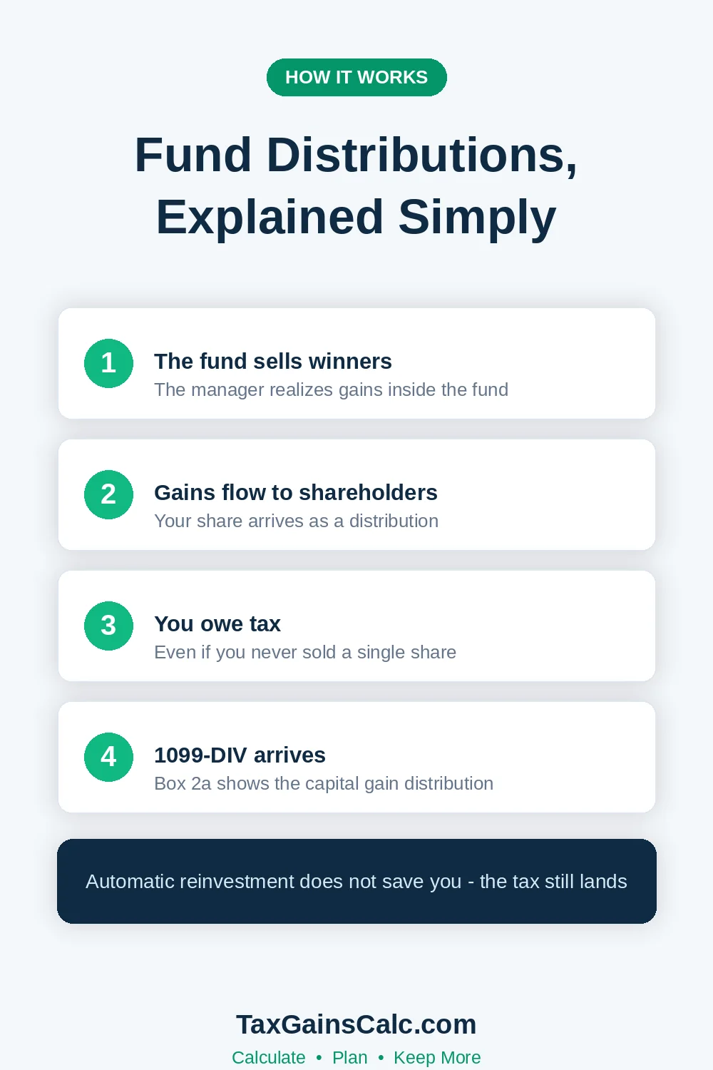 Four-step diagram of how mutual fund capital gain distributions happen