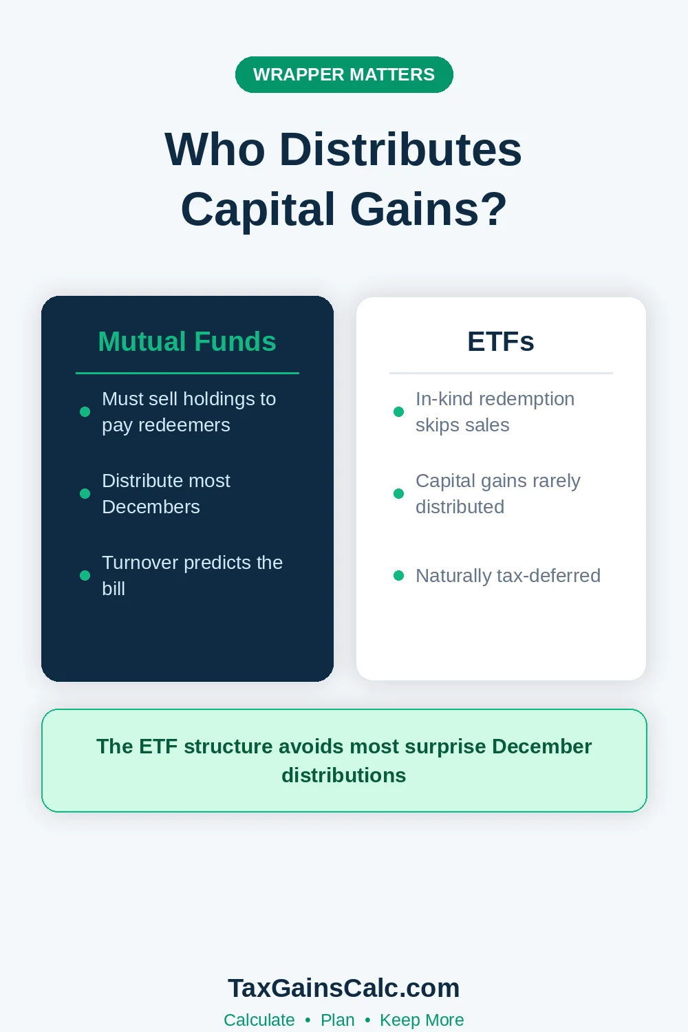 Comparison of capital gain distributions from mutual funds versus ETFs