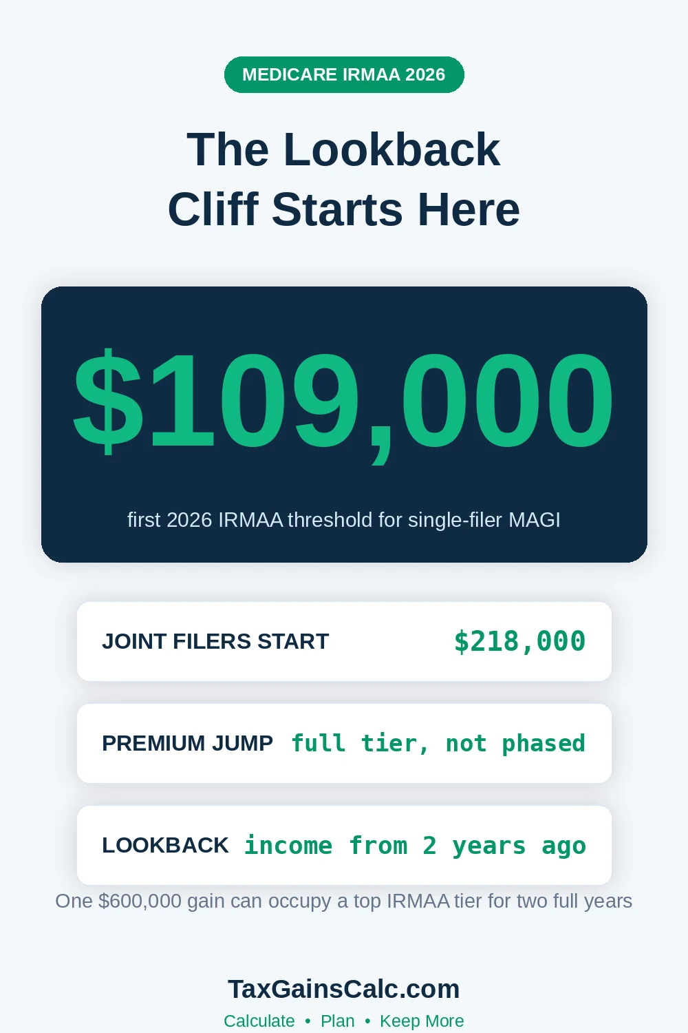 Chart showing the 2026 IRMAA threshold of 109,000 dollars for single filers