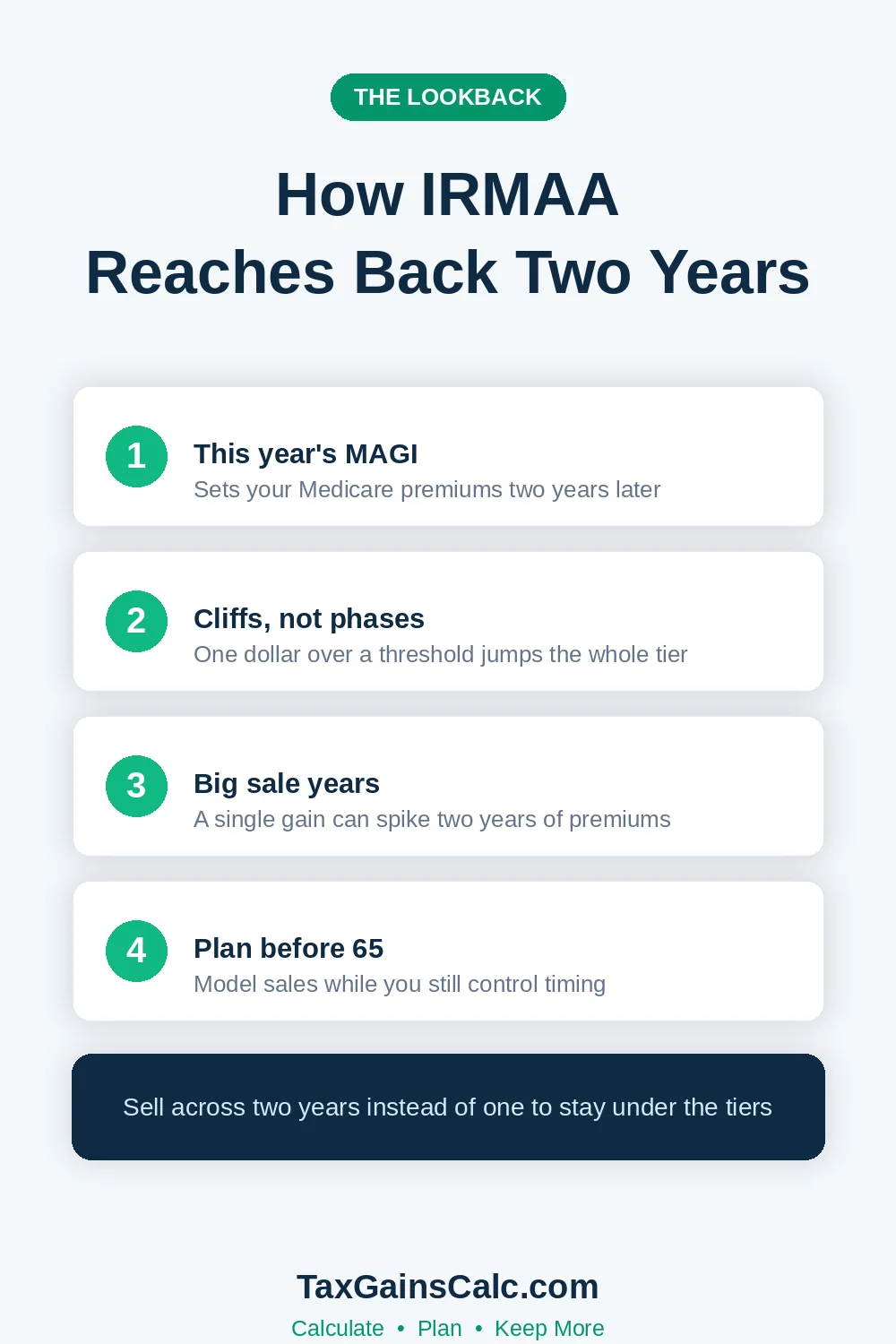 Steps explaining the two-year IRMAA lookback on capital gains