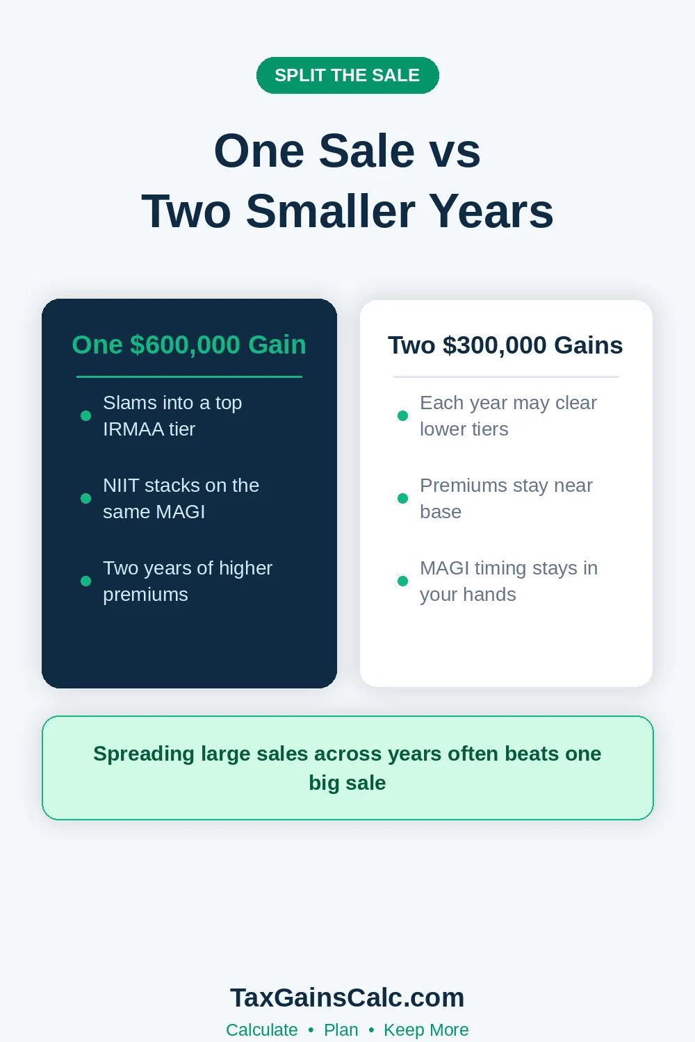 Comparison of one large sale versus two split sales under IRMAA