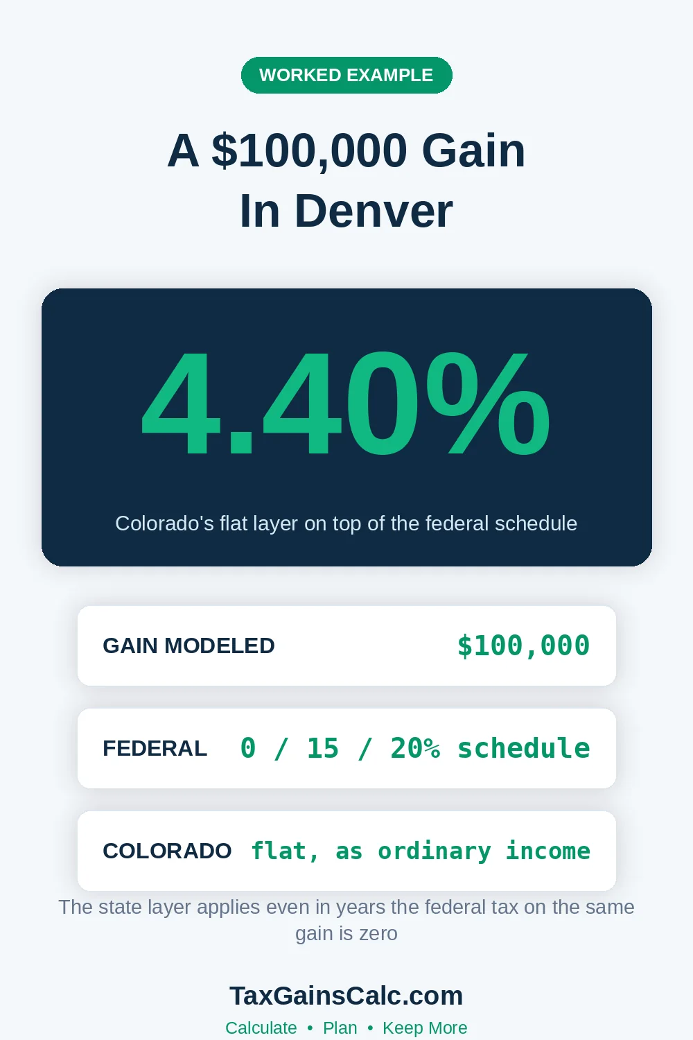 Worked example of a 100,000 dollar gain taxed federally and by Colorado