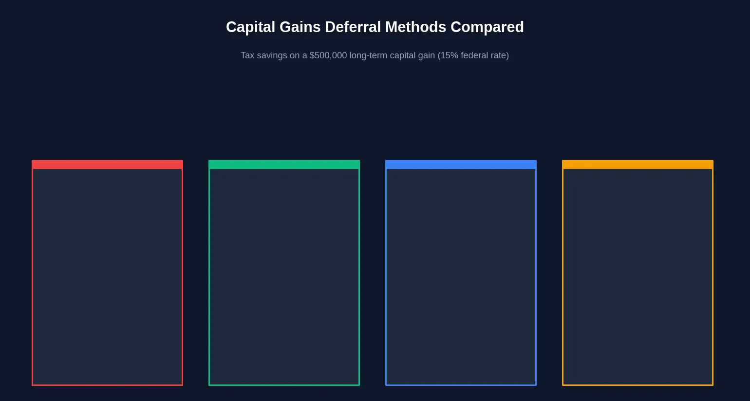 Comparison chart of capital gains deferral methods and their timelines