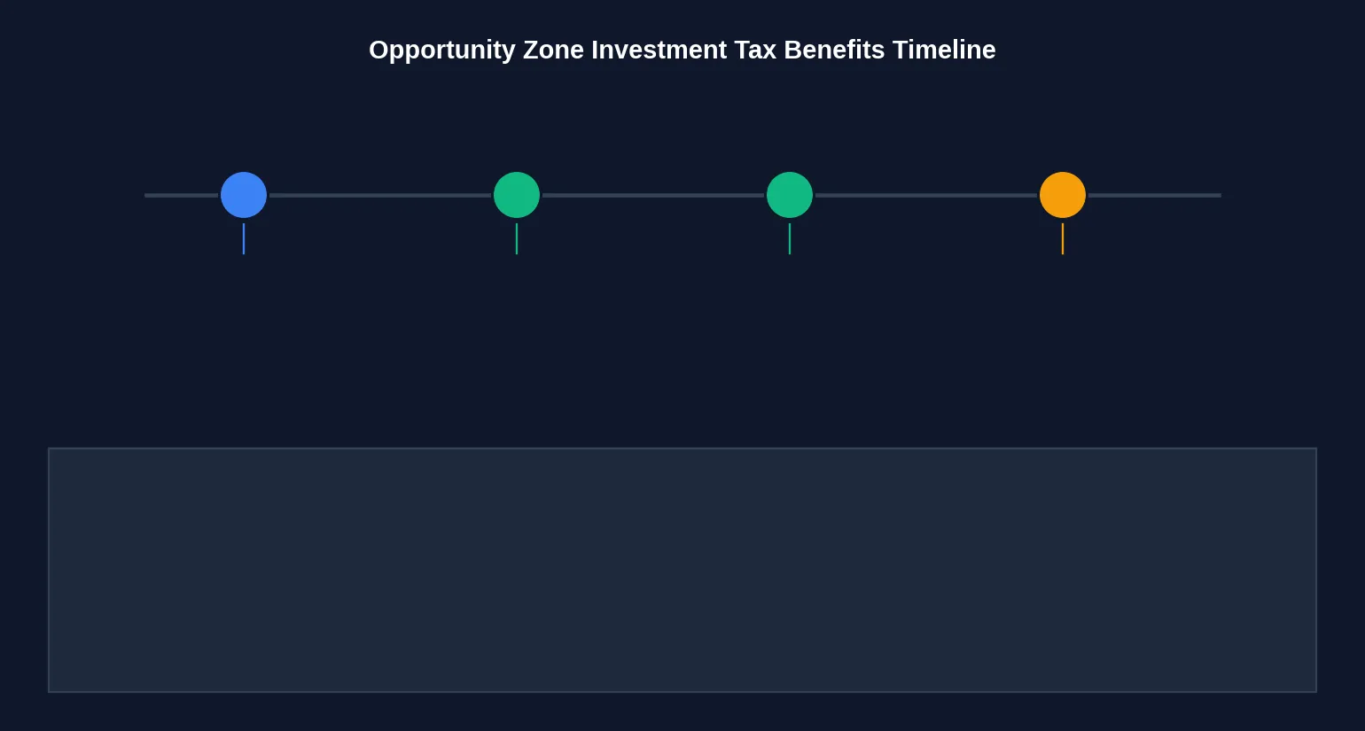 Timeline showing Opportunity Zone holding periods and tax benefit milestones