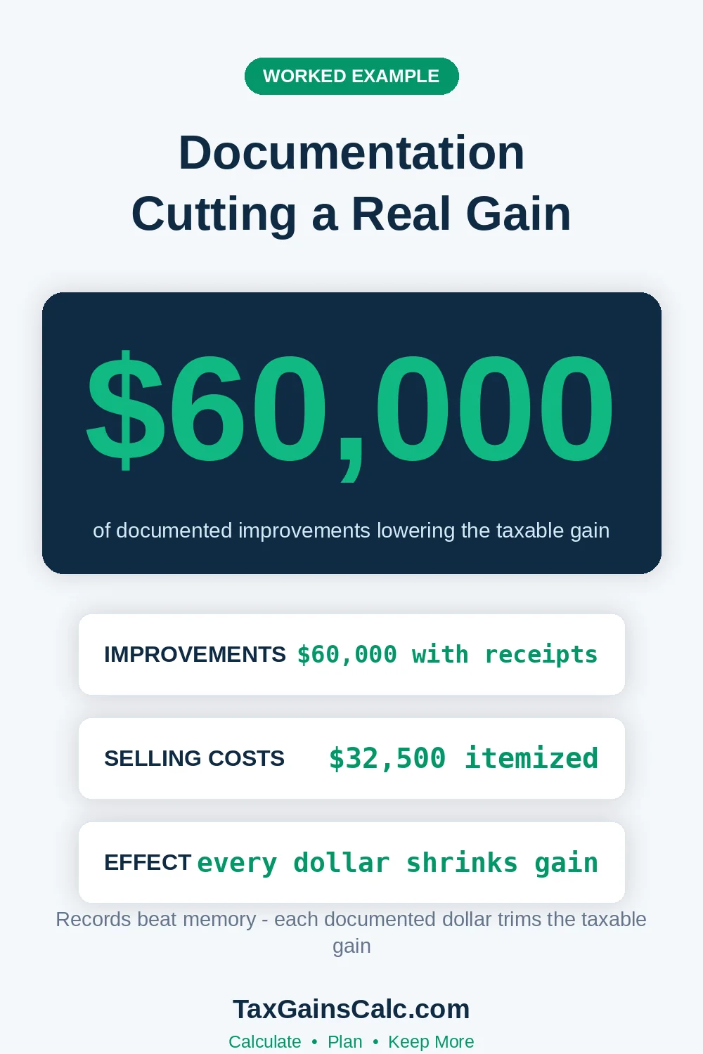 Example of documented home improvements reducing a capital gain