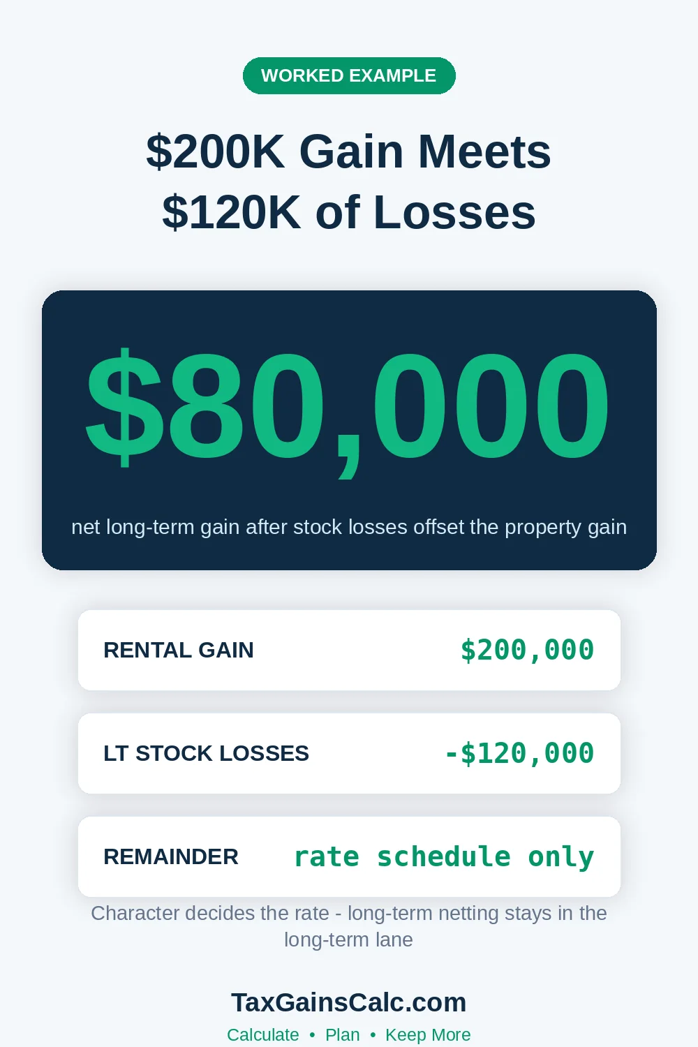 Example of 120,000 dollars of stock losses offsetting a 200,000 dollar gain