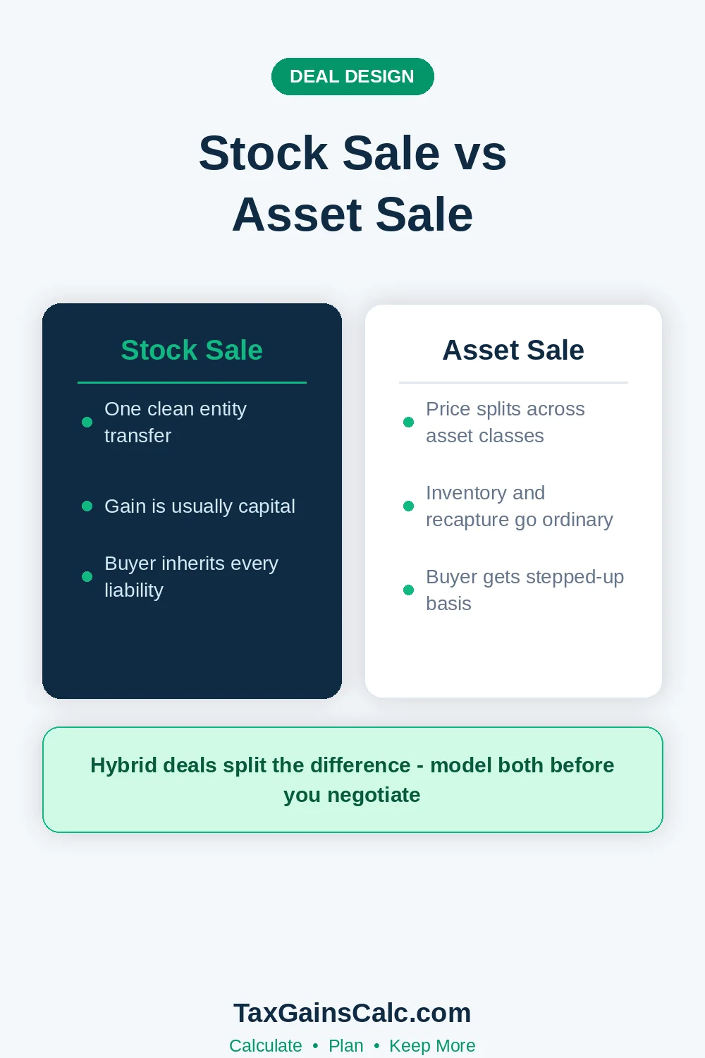 Comparison of stock sale versus asset sale for an S corporation