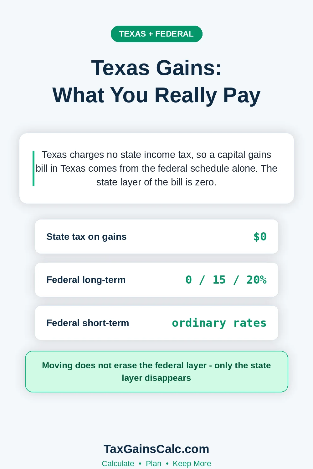 Graphic explaining that Texas investors pay only federal capital gains tax