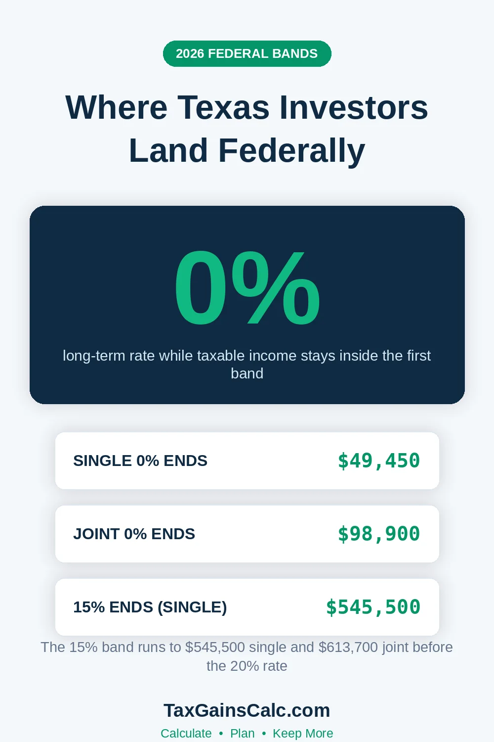 Chart of 2026 federal capital gains bracket thresholds for Texas investors